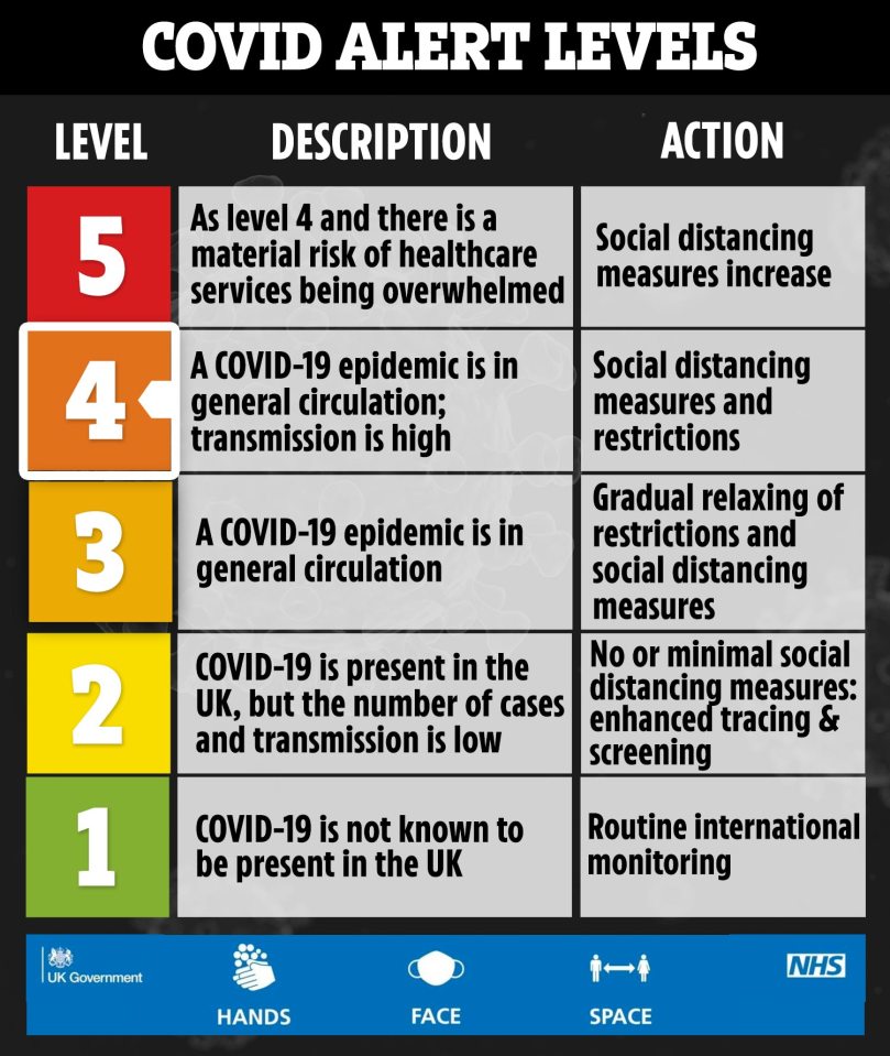 The UK's coronavirus alert level has moved from a three to a four