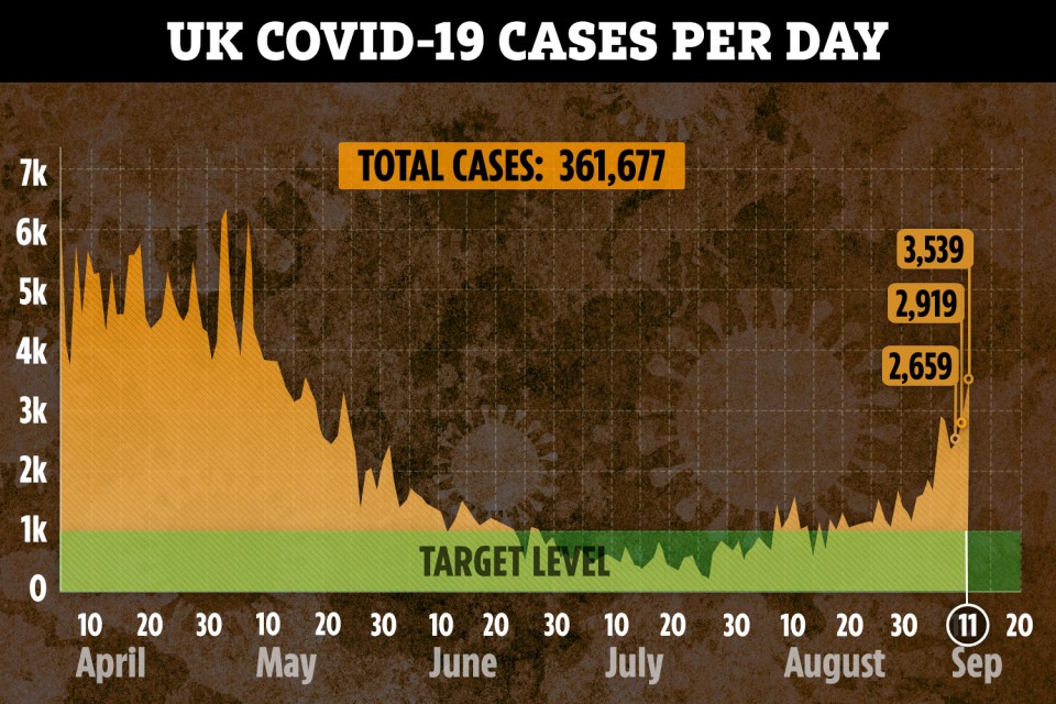 The number of new infections in the UK is at a high not seen since mid-May