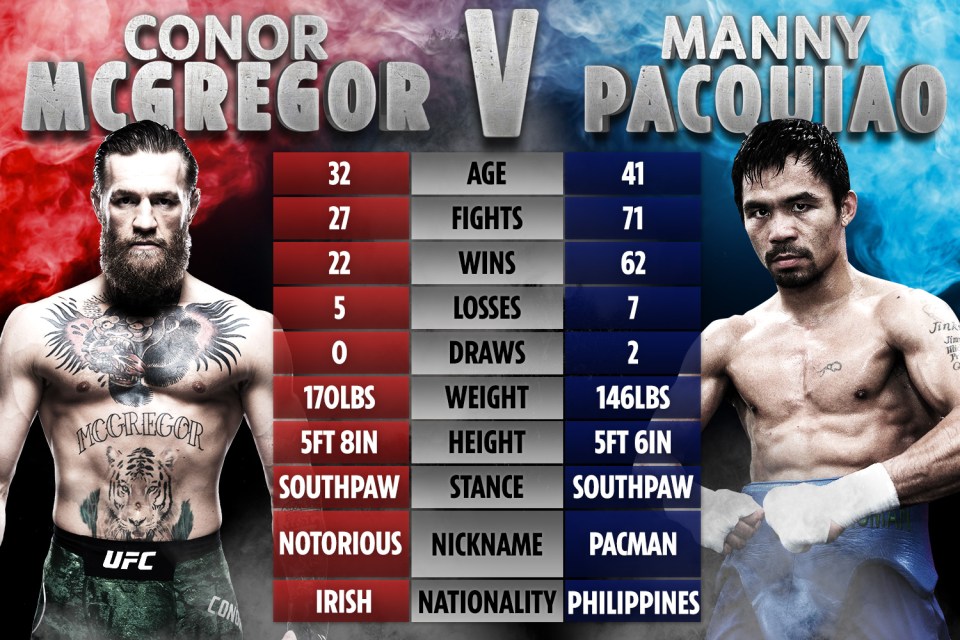 How McGregor and Pacquiao stack up ahead of their proposed fight