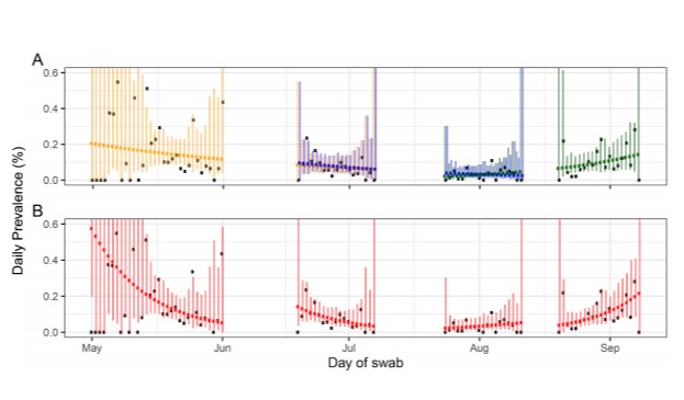 The graphs from Imperial's REACT study shows that prevalence rates fell from the height of the pandemic in March-April, during June and July but cases are starting to show signs of increasing again