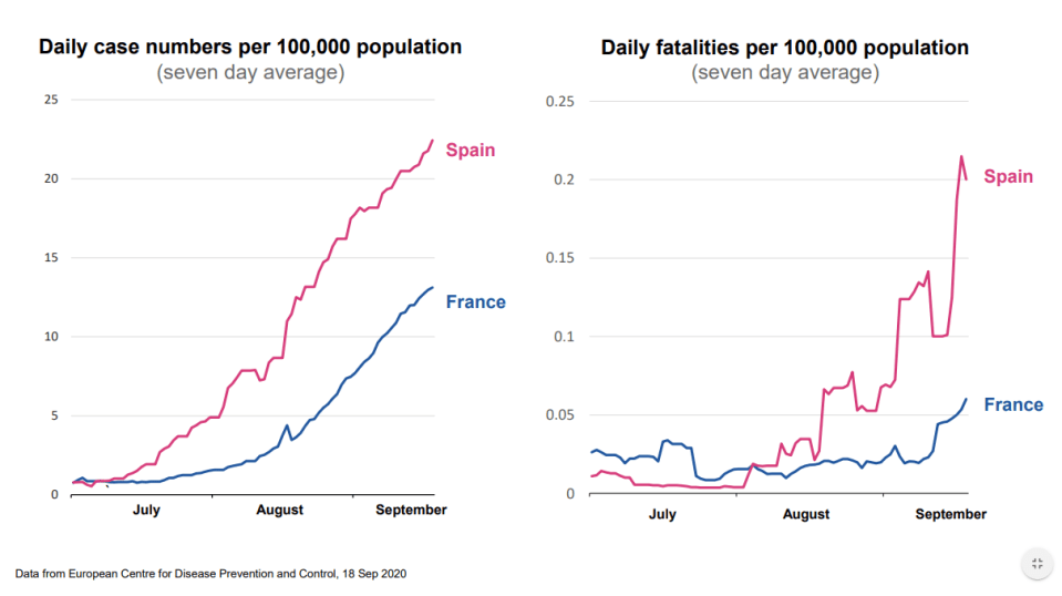 The virus is spreading in Spain and France - and the UK could be shortly behind. It's thought that the spikes we are facing are similar to those happening around Europe - with some exceptions like Sweden which seems to be avoiding a second wave