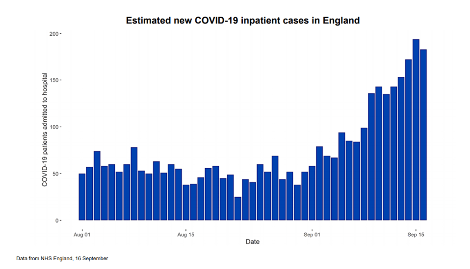 More people are having to go into hospital because of the virus, too. Whitty & Vallance explained that deaths could reach 200 a day by November if more people continue to get seriously ill. Around 10 per cent of people die who have to have hospital treatment