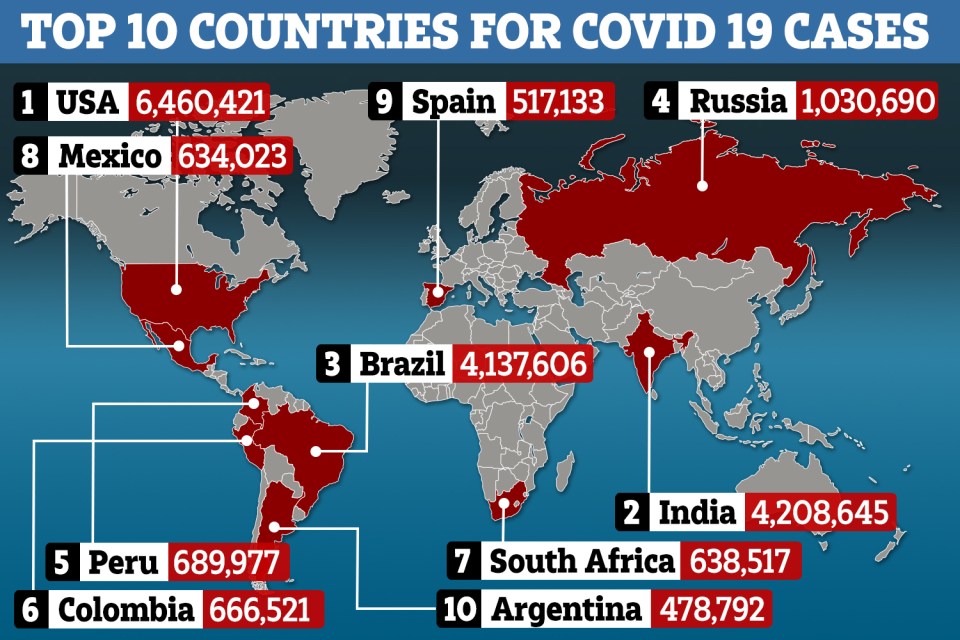 India has officially overtaken Brazil with the second highest number of Covid-19 cases in the world as of September 7