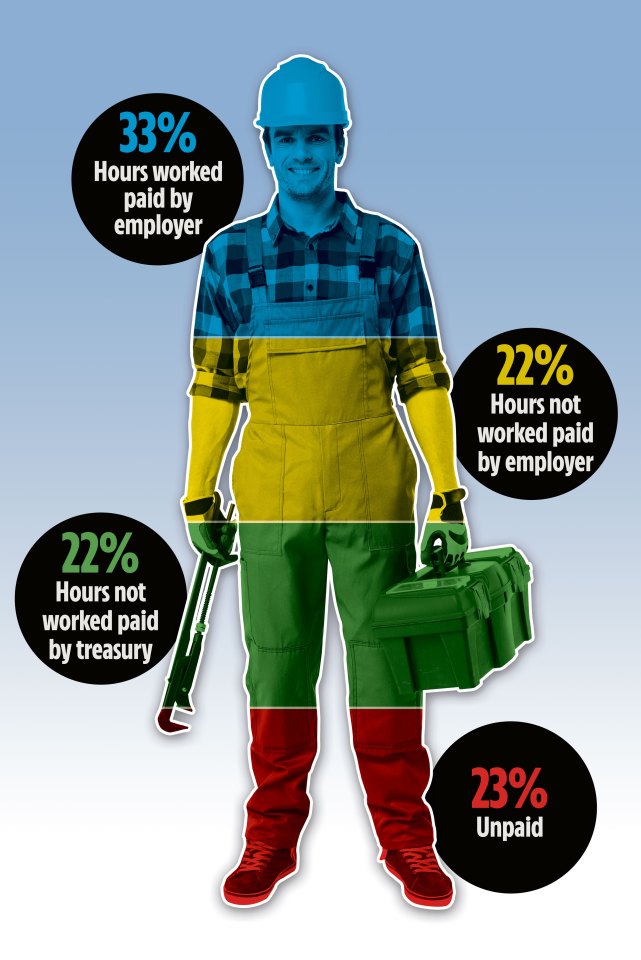 However, the Chancellor admitted it won’t be enough to stop mass job losses and firms going bust