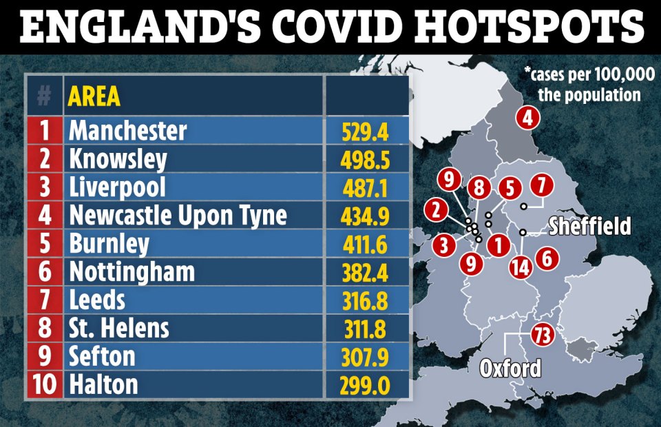 England's coronavirus hotspots show that Manchester, Knowsley and Liverpool are seeing the highest number of cases per 100,000 people