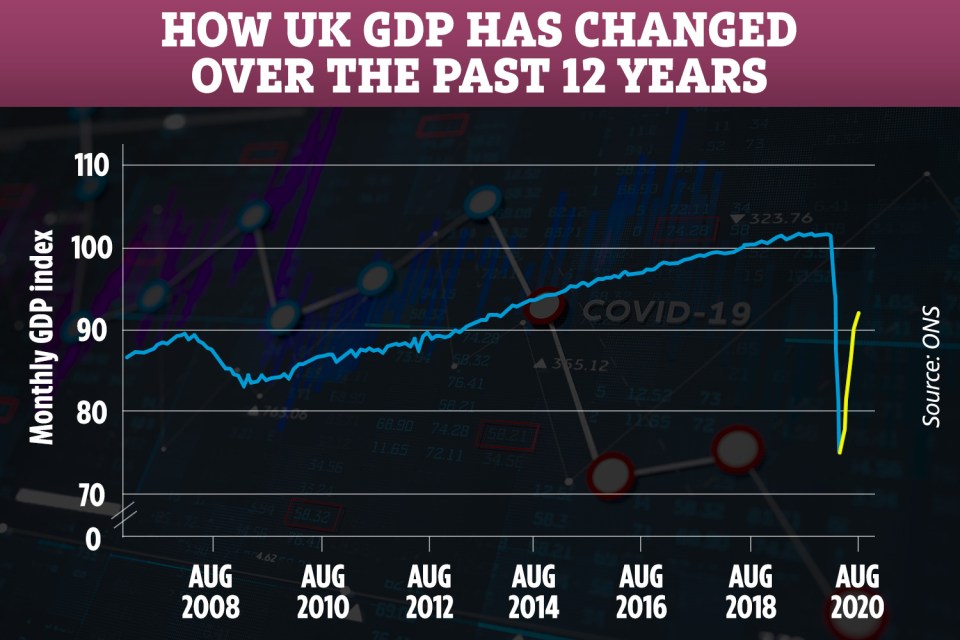 The UK economy crashed earlier this year following the coronavirus crisis