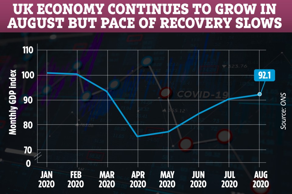 The UK economy grew by 2.1% in August thanks to the Eat Out to Help Out scheme