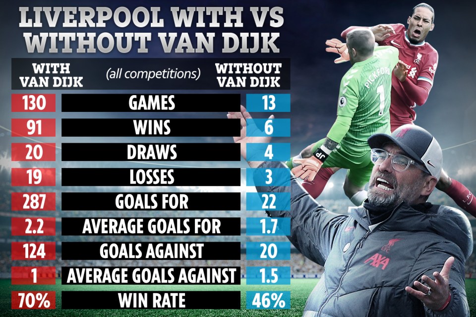 How Liverpool have fared with and without Van Dijk since his debut in 2018 up to his injury against Everton