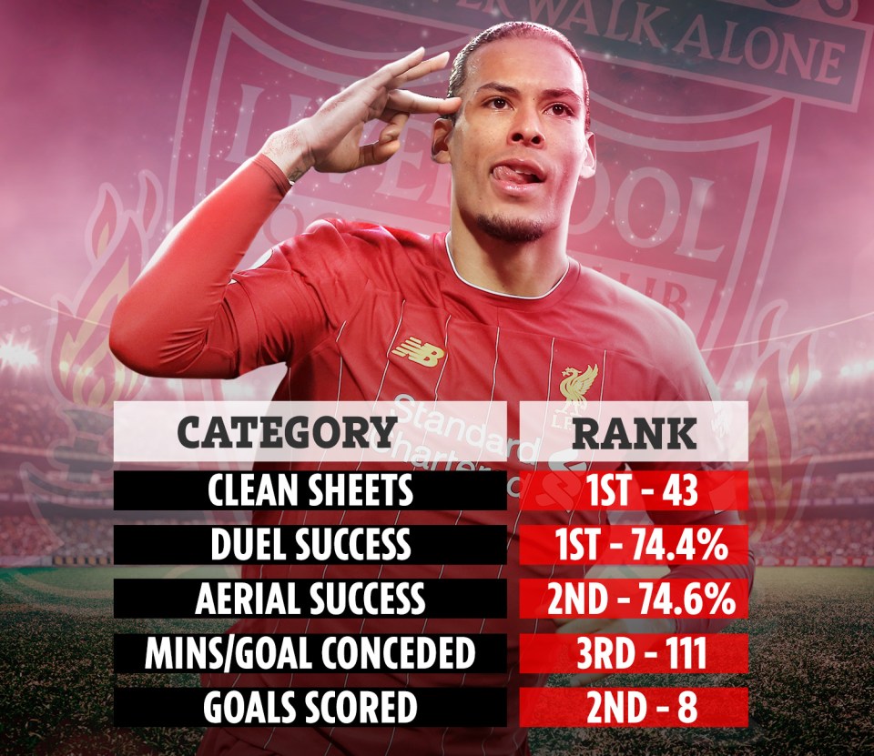 How Virgil van Dijk compares to the rest of the PL's defenders