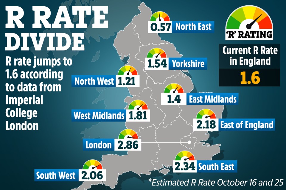 The R rate could be higher than two in areas of the south, it's believed