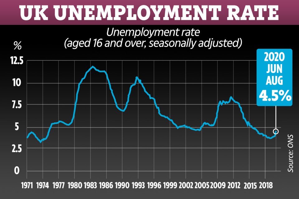 The unemployment rate reached 4.5% in September