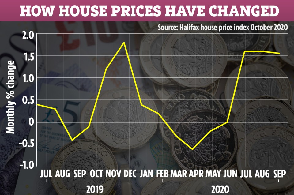 The stamp duty holiday has helped boost house prices