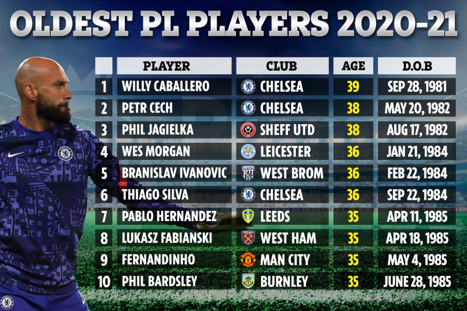 Caballero and Cech are the oldest players in the Premier League