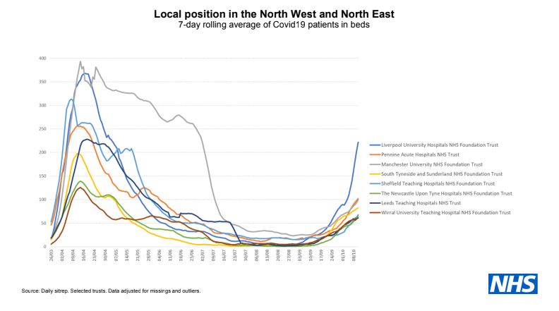 This chart shows a more in-depth look at hospital admissions in the North West and North East of England