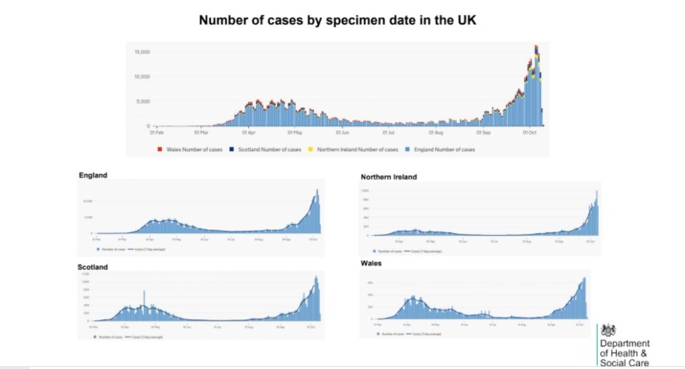 A breakdown of the number of new cases of Covid-19 across the UK – the most recent few days are lower because not all the data has been gathered