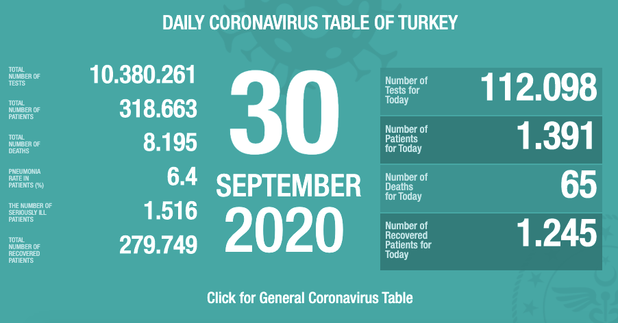 Turkey has been revealing their daily cases - but changes the wording from "cases" to "patients"