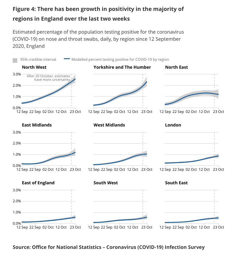 The graph above shows the growth rate of Covid cases in different regions