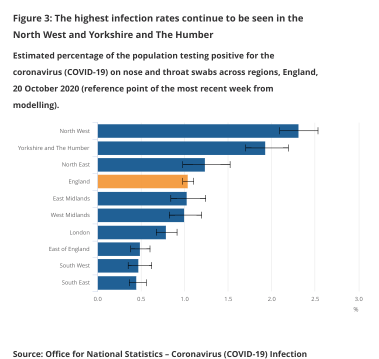 The ONS states that the highest infection rates have been seen in Yorkshire and The Humber 