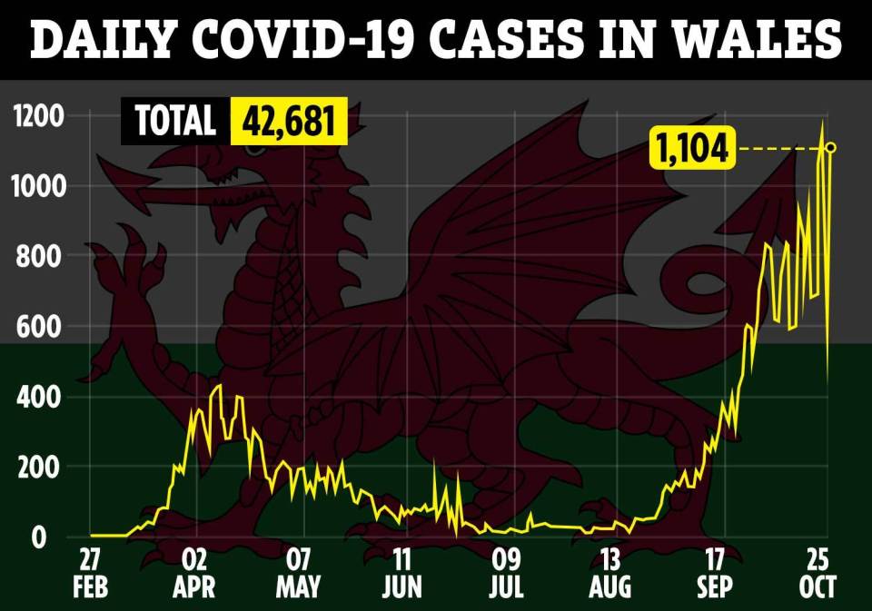 The total number of coronavirus cases in Wales is 42,681