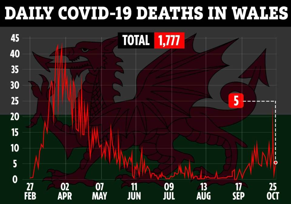 Wales recorded 1,777 coronavirus-related fatalities