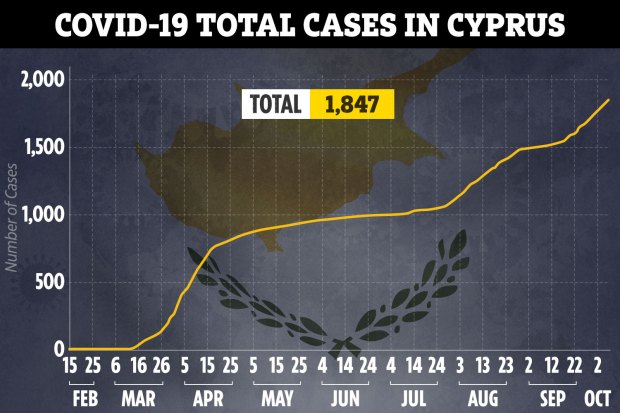 a graph showing covid-19 total cases in cyprus