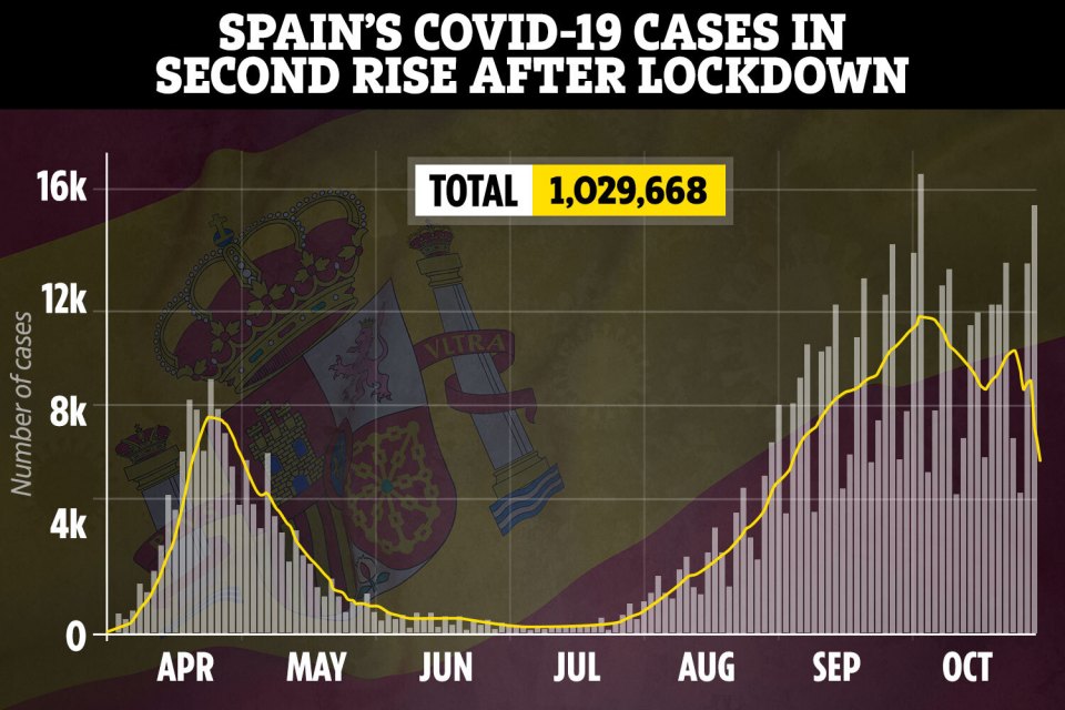 Infections, hospital admissions and deaths have surged in the country over the past two months