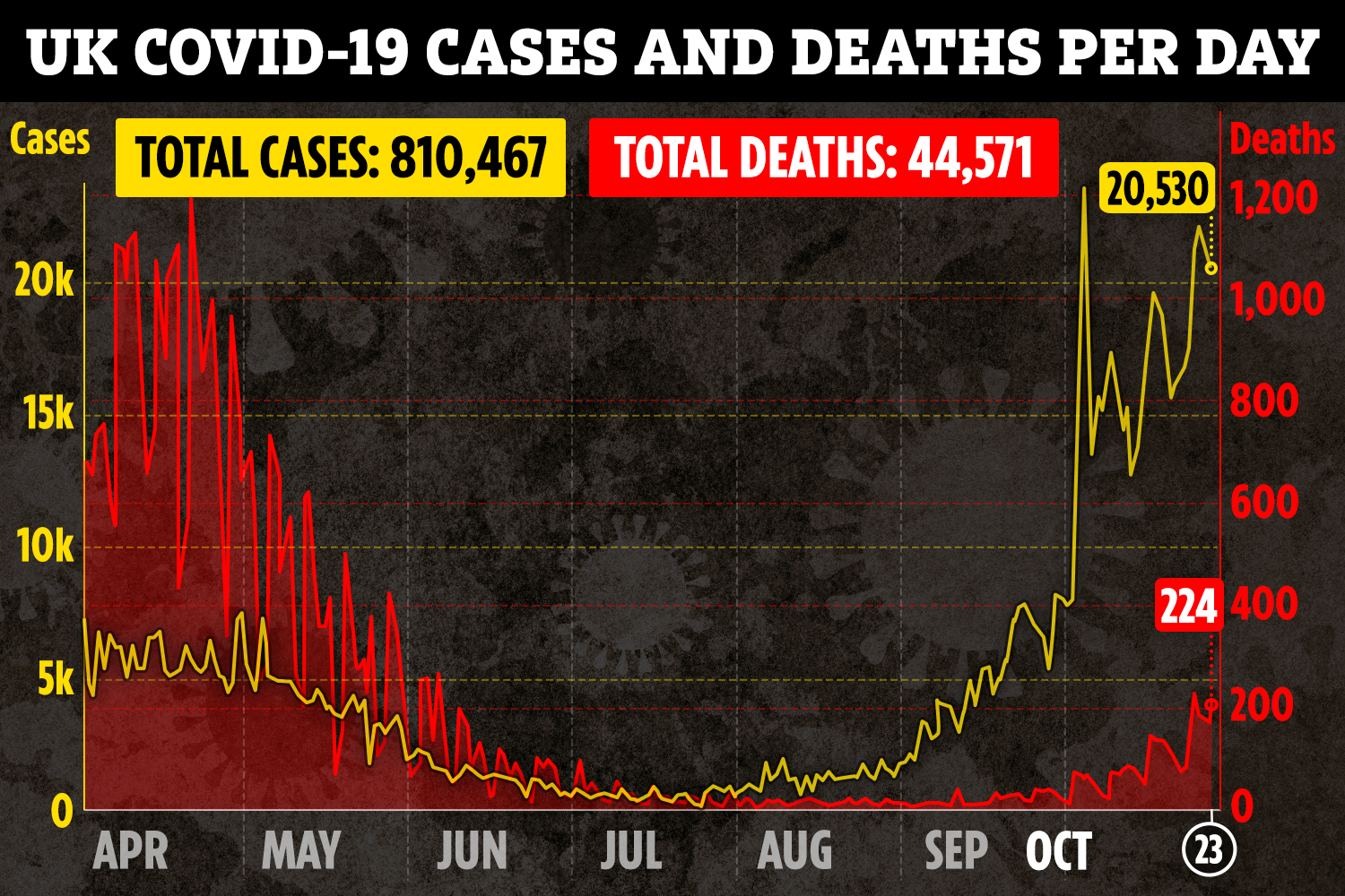 Virus cases in the UK have dropped for a second day in a row with 20,530 new daily infections on Friday