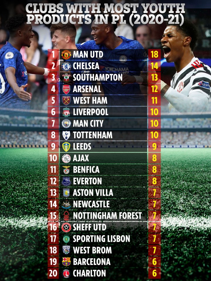 Clubs with the most youth products currently playing in the Premier League, either with them or elsewhere 