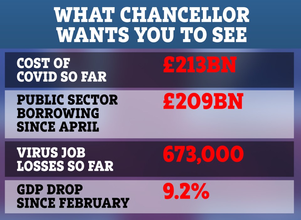 And Rishi Sunak is planning to show Brits the financial cost of the virus alongside death and infection rates