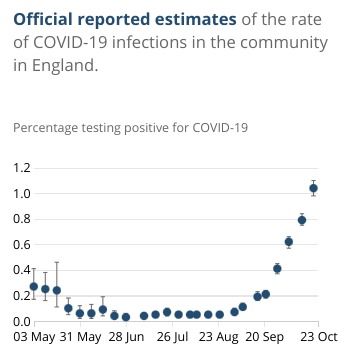 The graph above shows official reported estimates of the rate of Covid infections in England