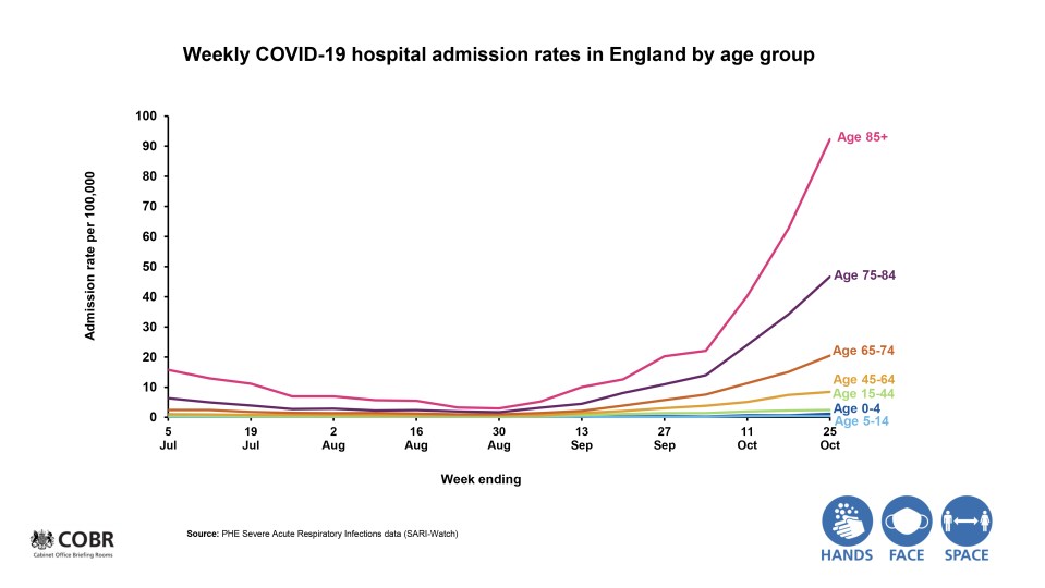 Admission rates among almost all ages were rising