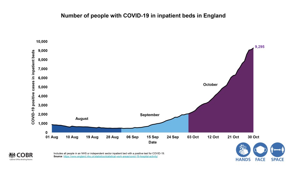 Graphs showed the number of patients with Covid-19 had rocketed in Englands hospitals