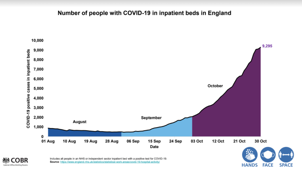 The number of people who are going into hospital are steadily increasing