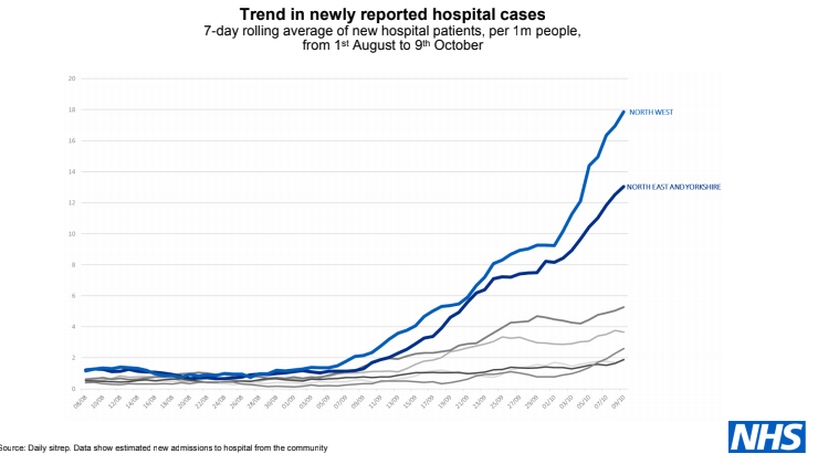 The latest NHS hospital admissions map shows a steep rise in cases with the North West recording 18 new patients per 1 million people