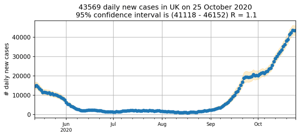 The graph above shows estimates of cases from King's College London 