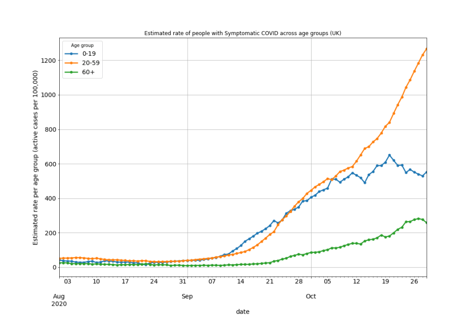 The graph above shows the increase in cases of the coronavirus by age 