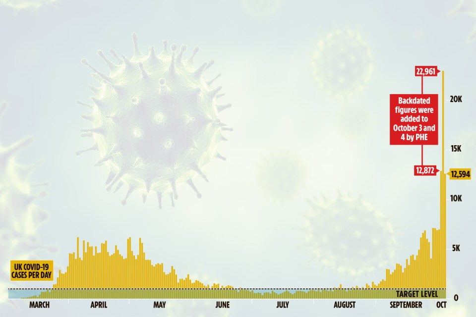 50,000 Brits potentially infected with Covid were missed