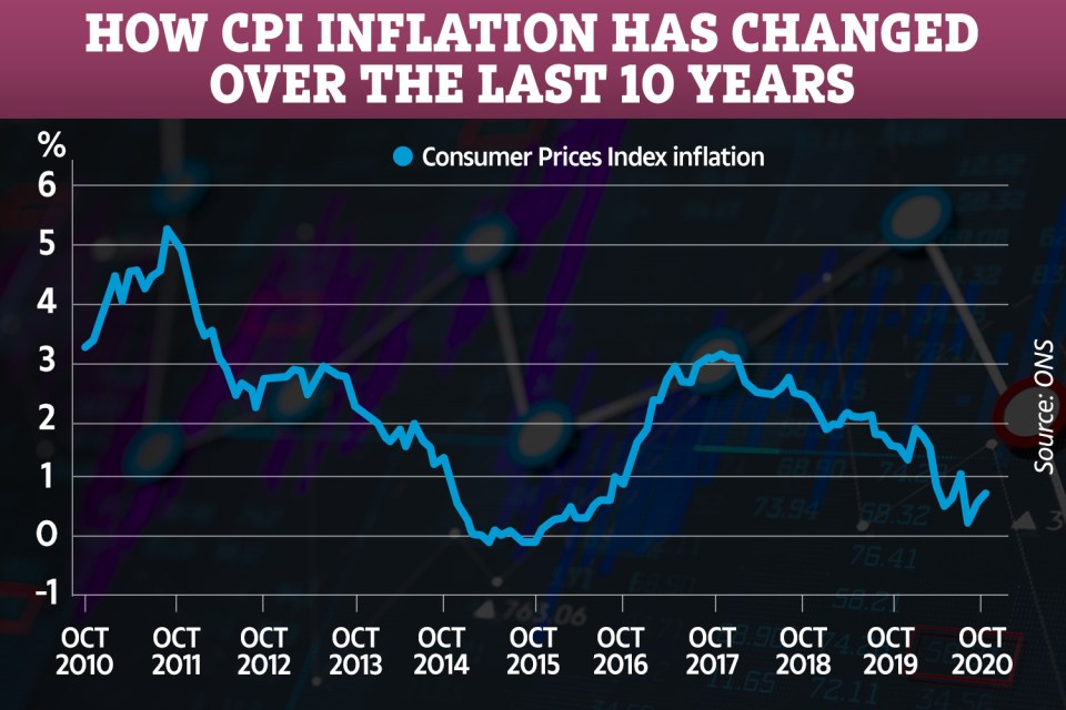 Inflation rose to 0.7% in October as clothing and food prices increased