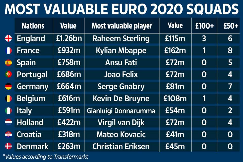 England boast the most-valuable squad of all Euro 2020 nations