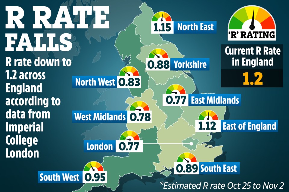 The latest report from Imperial College London suggests the R rate was 1.2 before a national lockdown was put in place