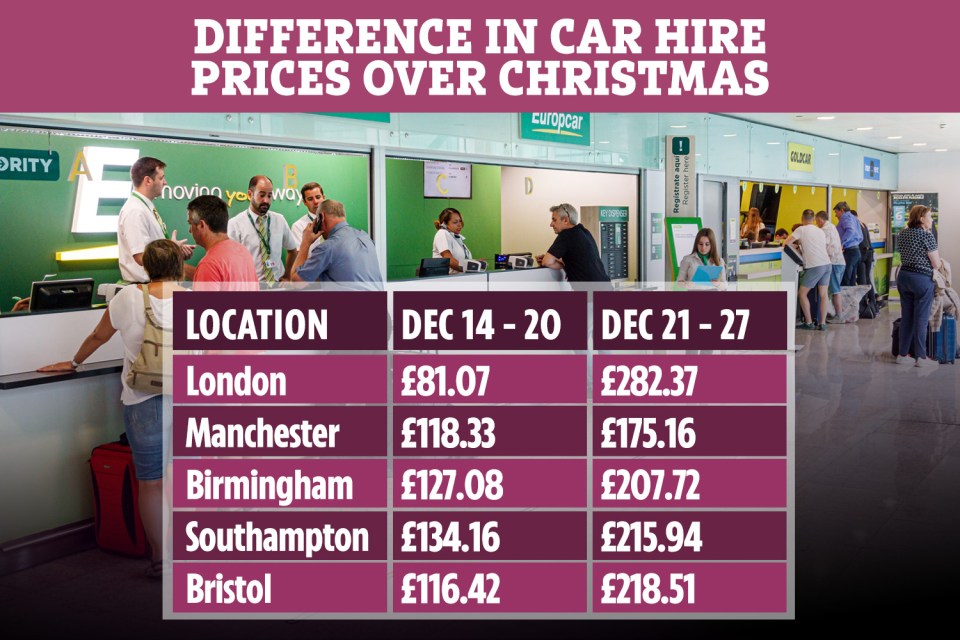 The Sun found car hire prices have already soared during Christmas week