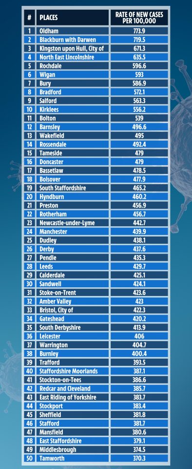 The most badly-affected London borough - Havering - is 95th in the list