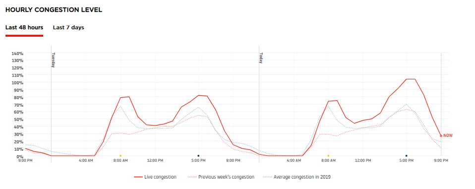 Graphs from TomTom show that average congestion levels at 6pm were 34% above average yesterday