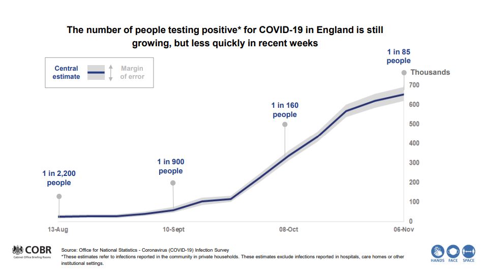 The graph above shows that the number of people testing positive in England is growing - but at a slower rate than in October