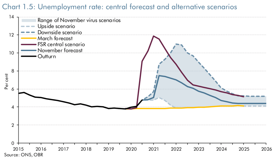 Unemployment forecasts to 2026