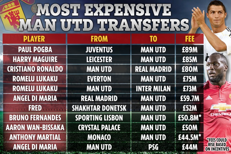 Man Utd’s biggest transfers ever, both in and out, including Ronaldo