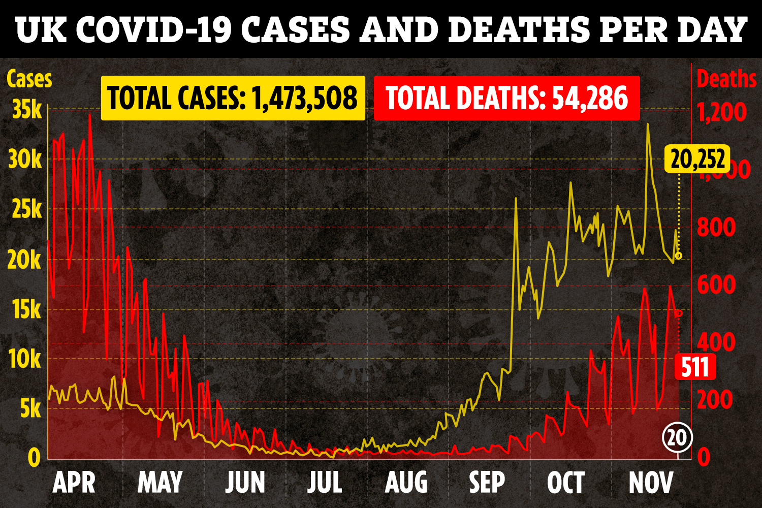 There are hopes the peak of the second wave is over as cases drop