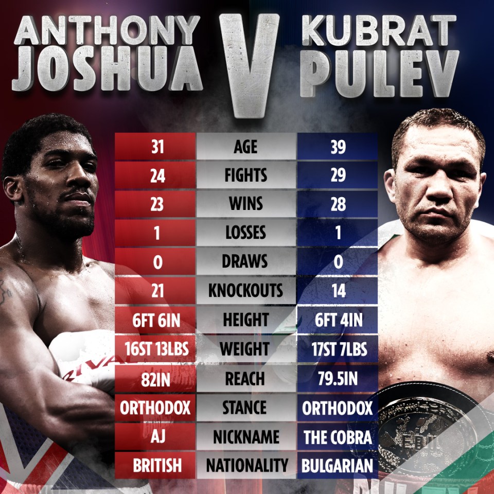 Anthony Joshua is the younger, fresher fighter against Kubrat Pulev 