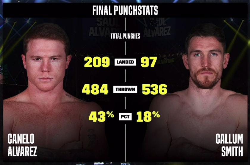 The stats speak for themselves after Canelo's win 