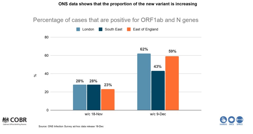 Government graphs show the new strain now makes up nearly two thirds of all cases in London